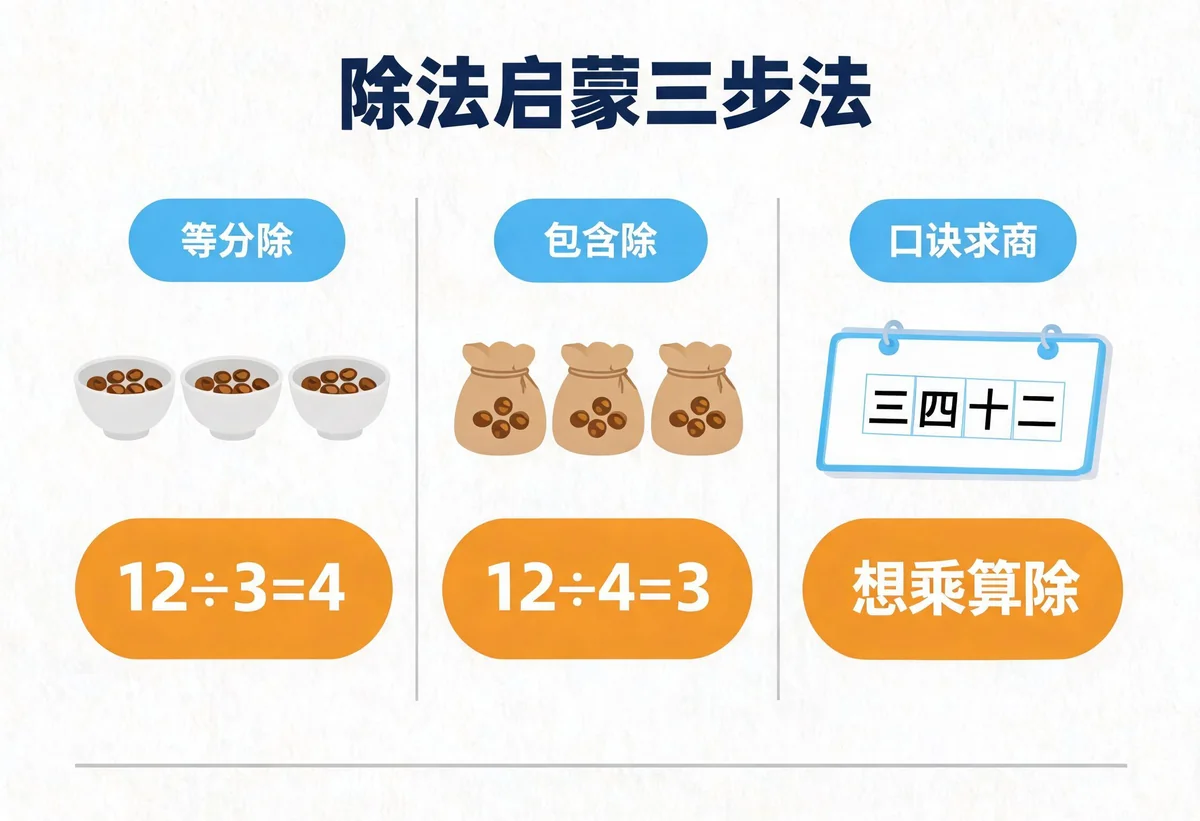 孩子乘法口诀背得熟,除法却一做就错?一线教师:先补「平均分」这堂课,正确率差25个百分点 - 配图