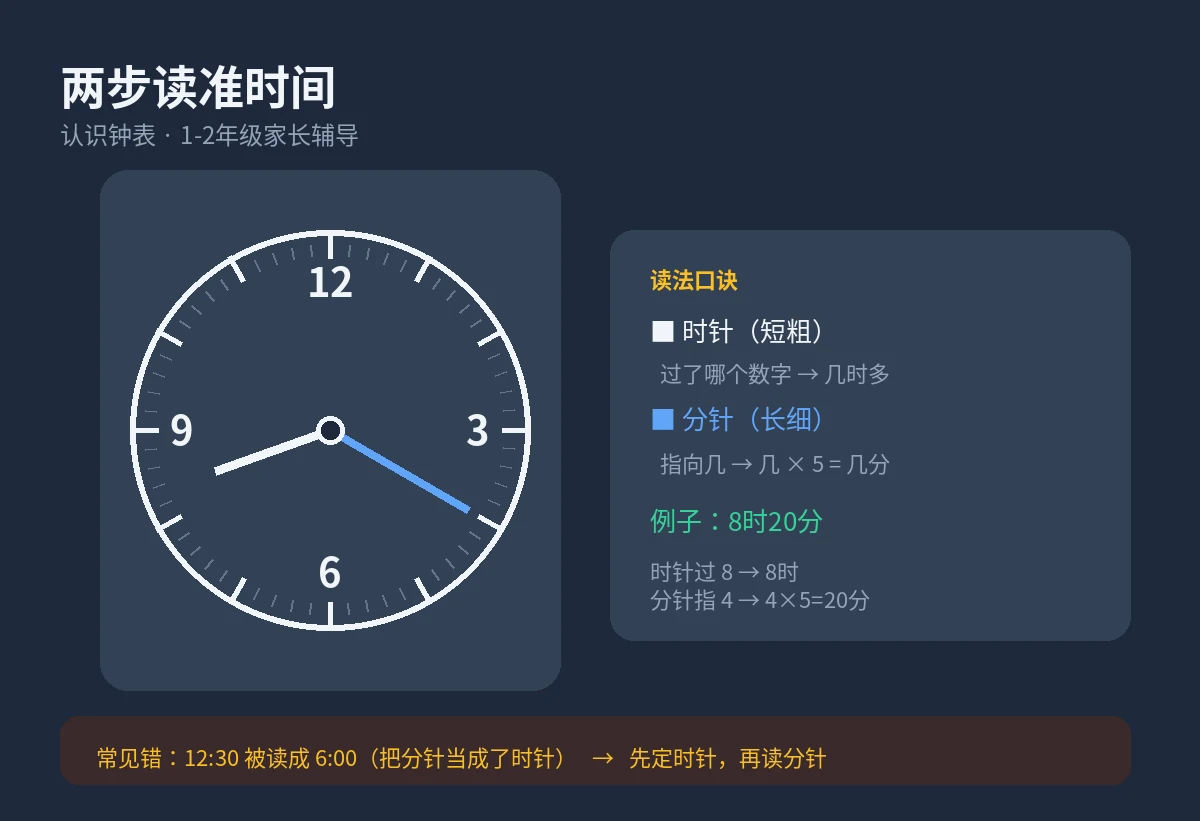 孩子看钟表总是把12:30读成6:00?不是马虎,是这3个坎没跨过(附两步口诀) - 配图